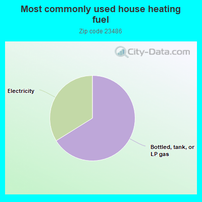 Most commonly used house heating fuel