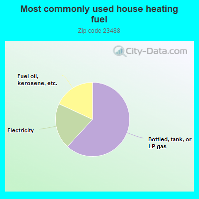 Most commonly used house heating fuel