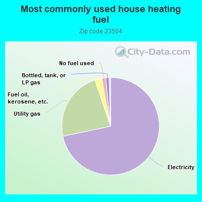 Most commonly used house heating fuel