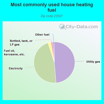 Most commonly used house heating fuel