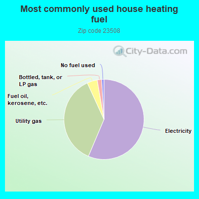 Most commonly used house heating fuel