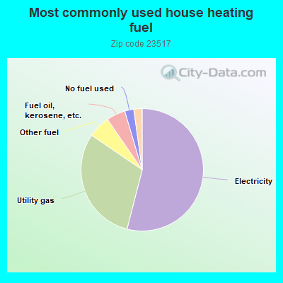 Most commonly used house heating fuel