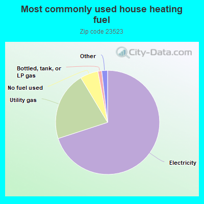 Most commonly used house heating fuel