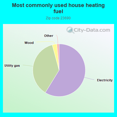 Most commonly used house heating fuel