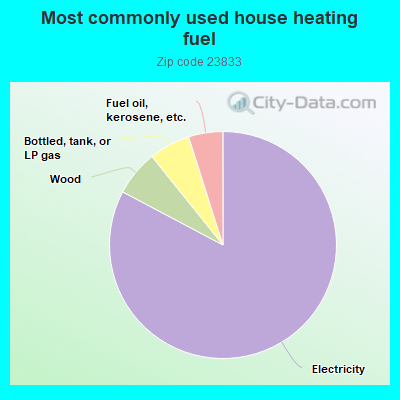 Most commonly used house heating fuel