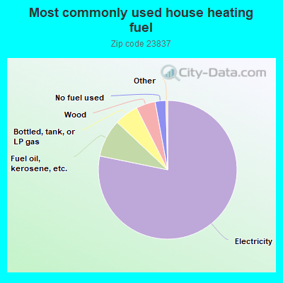 Most commonly used house heating fuel