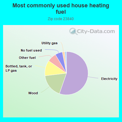 Most commonly used house heating fuel