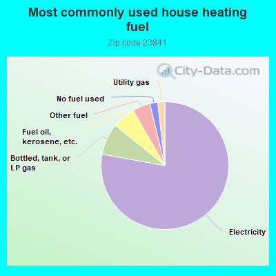 Most commonly used house heating fuel