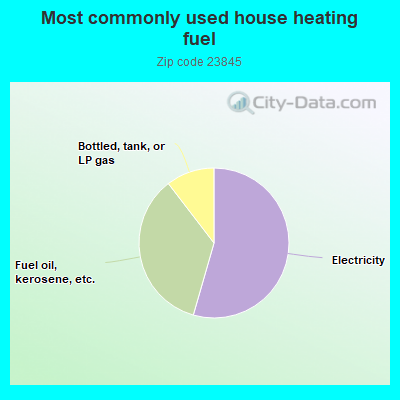 Most commonly used house heating fuel