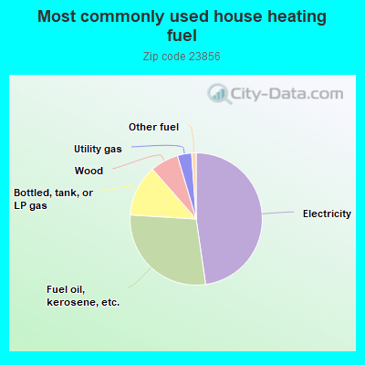 Most commonly used house heating fuel