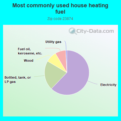 Most commonly used house heating fuel