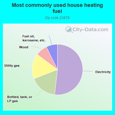 Most commonly used house heating fuel