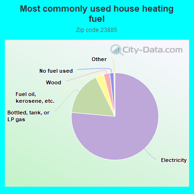 Most commonly used house heating fuel