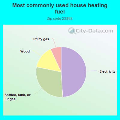 Most commonly used house heating fuel