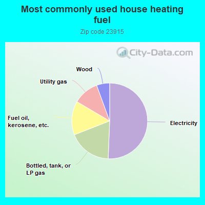 Most commonly used house heating fuel