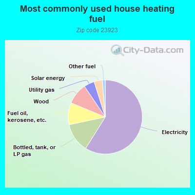 Most commonly used house heating fuel