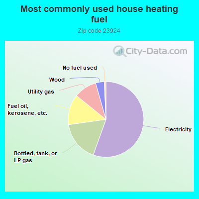 Most commonly used house heating fuel