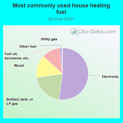 Most commonly used house heating fuel