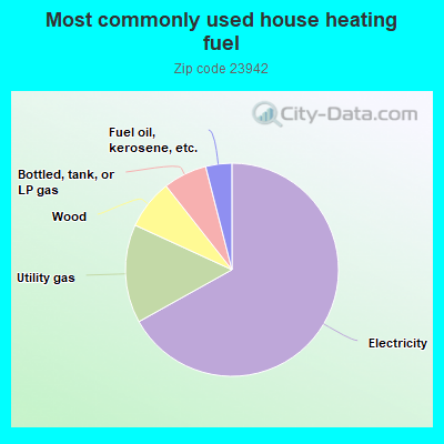 Most commonly used house heating fuel