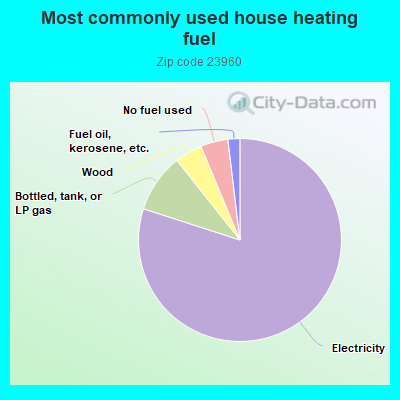 Most commonly used house heating fuel