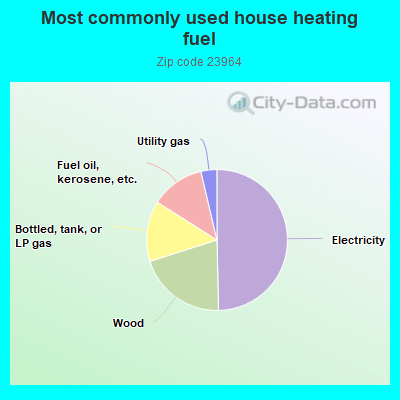 Most commonly used house heating fuel