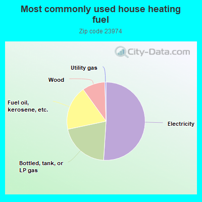 Most commonly used house heating fuel