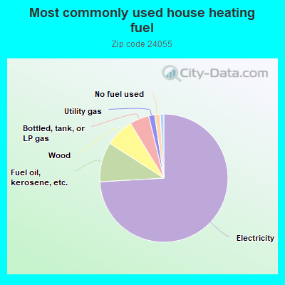 Most commonly used house heating fuel