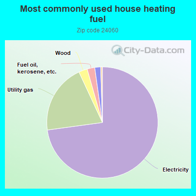 Most commonly used house heating fuel