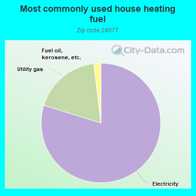 Most commonly used house heating fuel