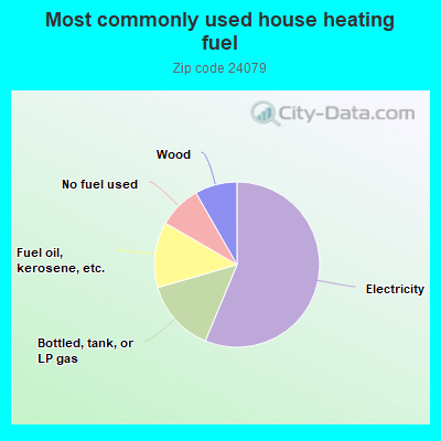 Most commonly used house heating fuel