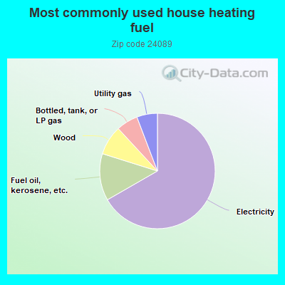 Most commonly used house heating fuel