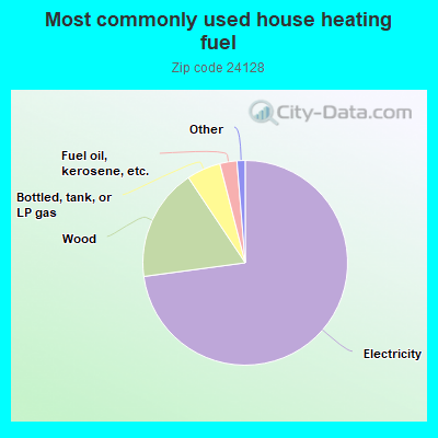 Most commonly used house heating fuel