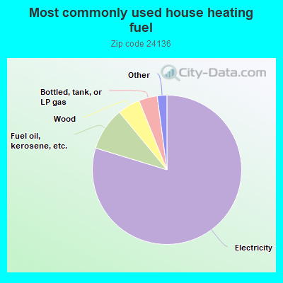 Most commonly used house heating fuel