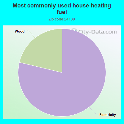 Most commonly used house heating fuel