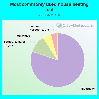 Most commonly used house heating fuel