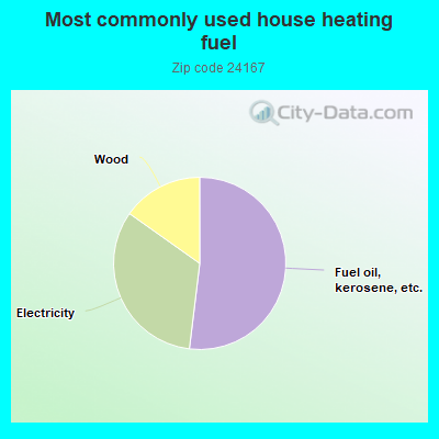 Most commonly used house heating fuel