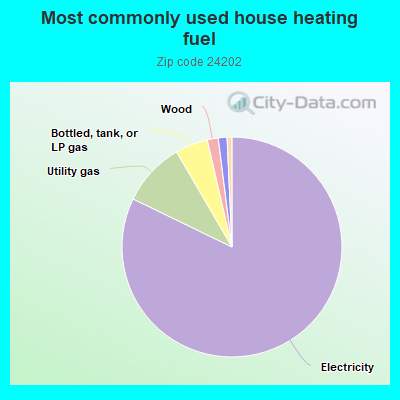 Most commonly used house heating fuel