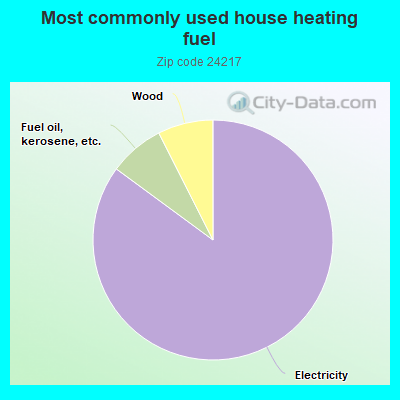 Most commonly used house heating fuel