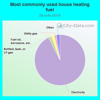 Most commonly used house heating fuel