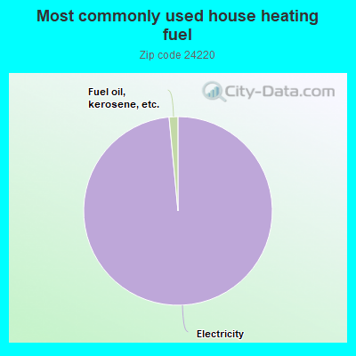 Most commonly used house heating fuel