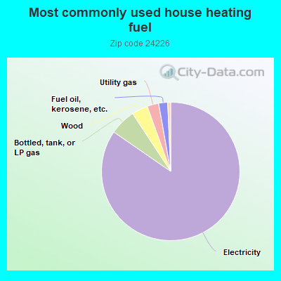 Most commonly used house heating fuel