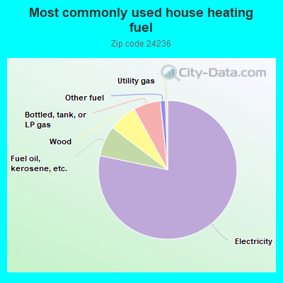 Most commonly used house heating fuel