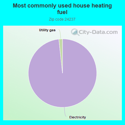 Most commonly used house heating fuel