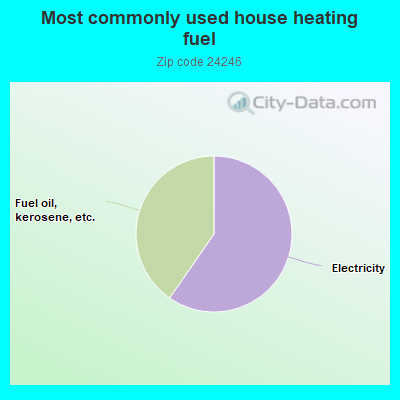 Most commonly used house heating fuel