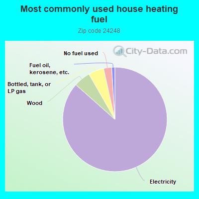 Most commonly used house heating fuel