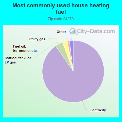 Most commonly used house heating fuel