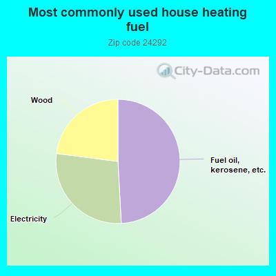 Most commonly used house heating fuel