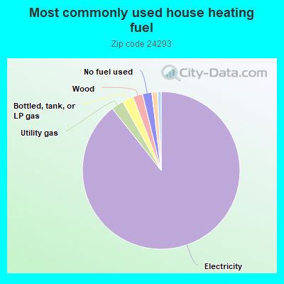 Most commonly used house heating fuel