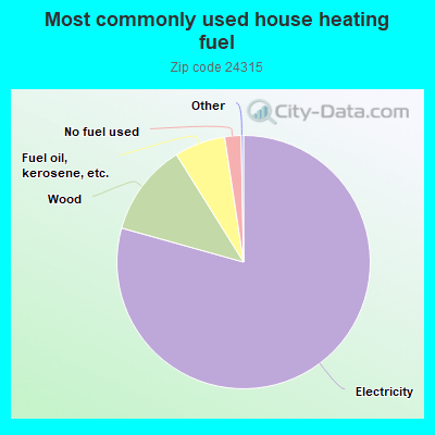 Most commonly used house heating fuel