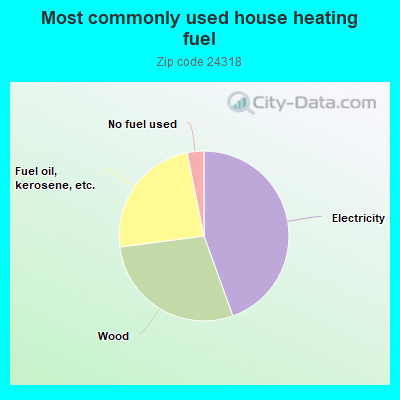 Most commonly used house heating fuel